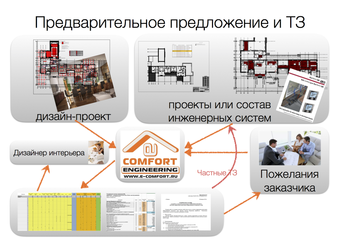 подготовка ТЗ