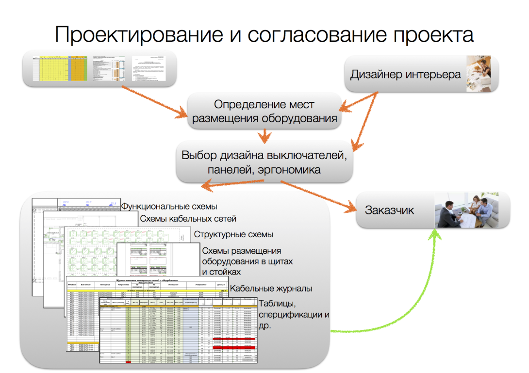  Проектирование